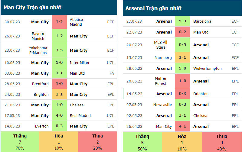 phong độ của Man City vs arsenal