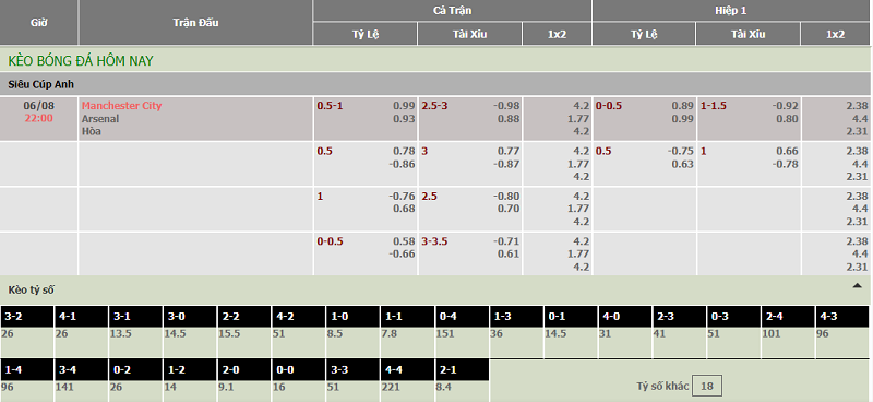 tỷ lệ kèo mancity vs arsenal