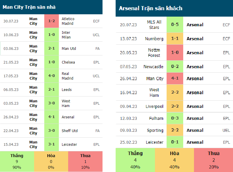 arsenal vs man city